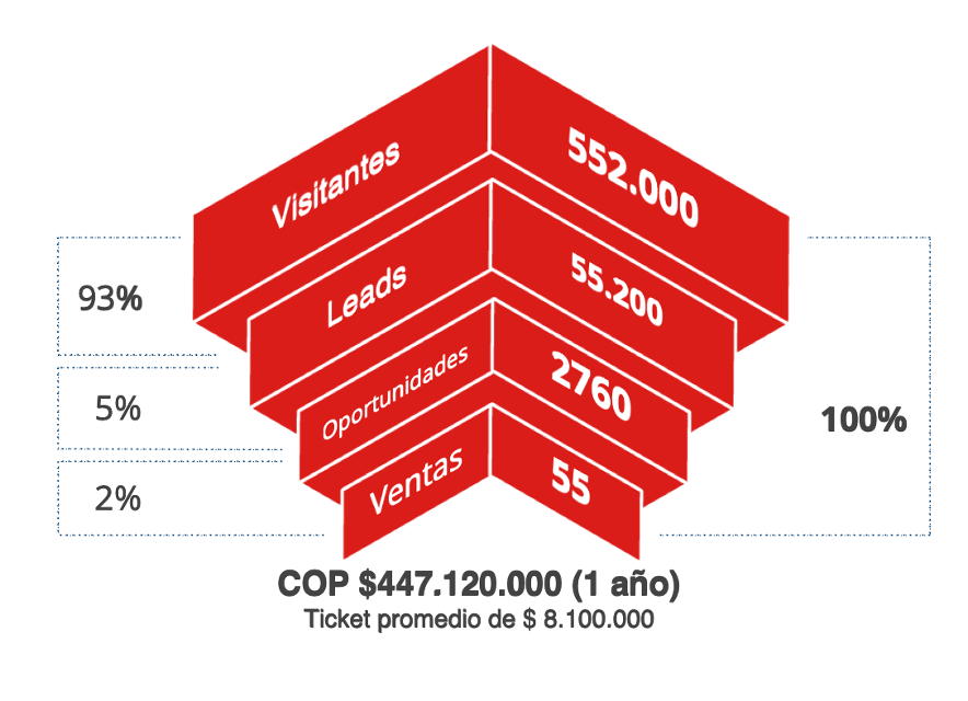 Embudos de Conversión: Cómo Optimizar para Mejorar la Generación de Leads